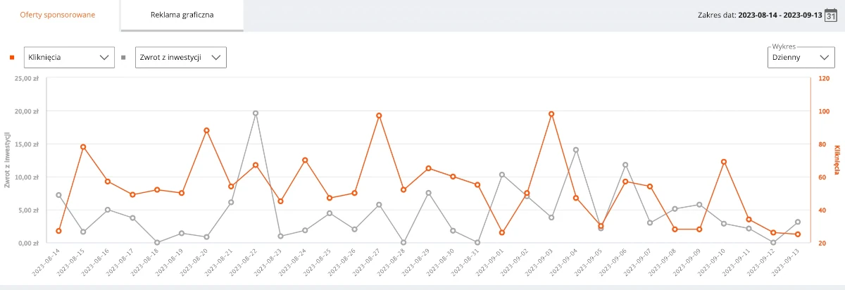 Reklamy Allegro Dom i Ogród