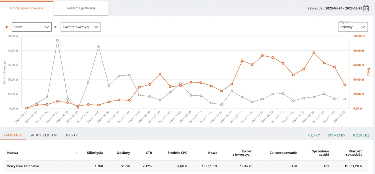 Wyniki Allegro Ads Kategorii Zdrowie